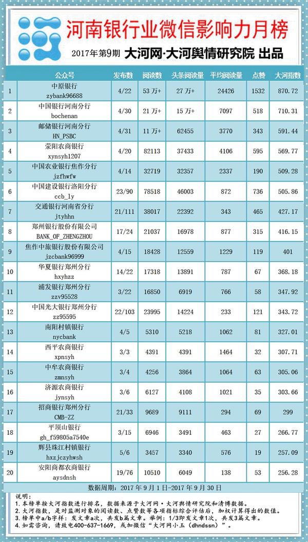 河南银行业微信影响力月榜第9期